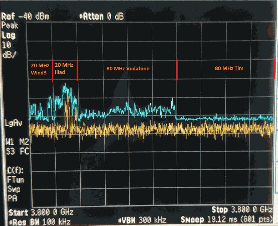 Bandbelegung 5G 3600 MHz im Jahr 2021
