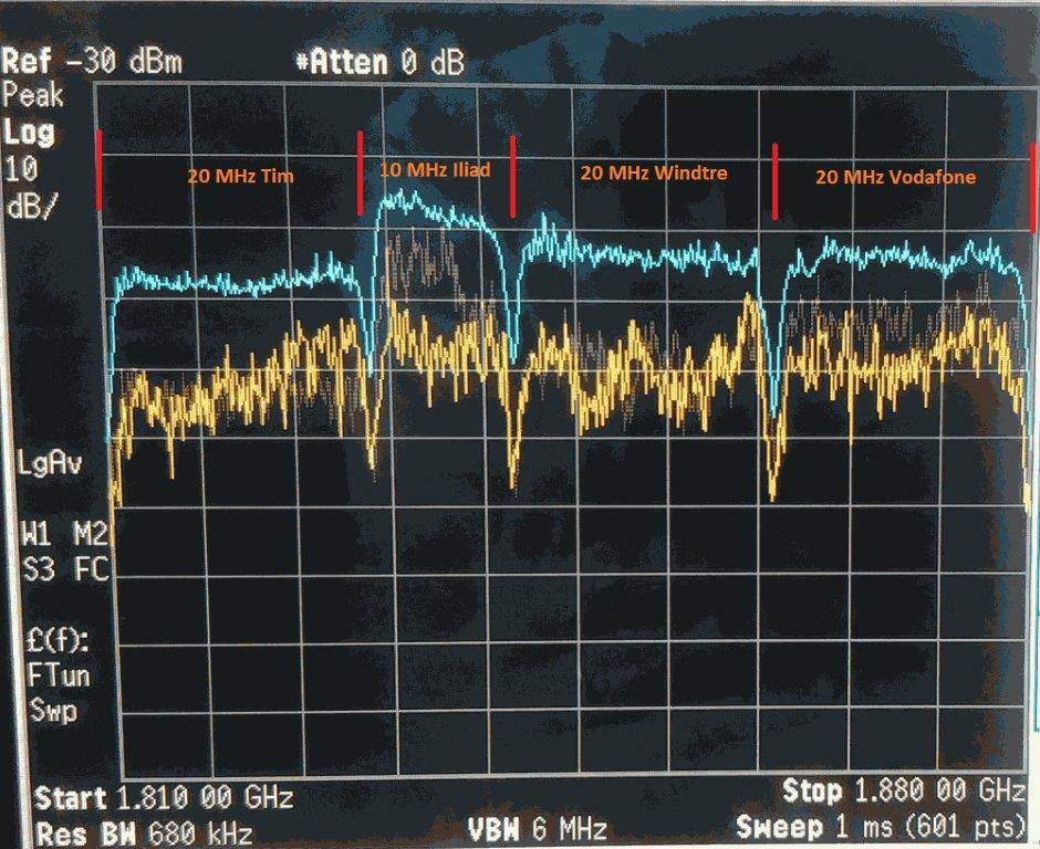 Bandbelegung DCS 1800 im Jahr 2021