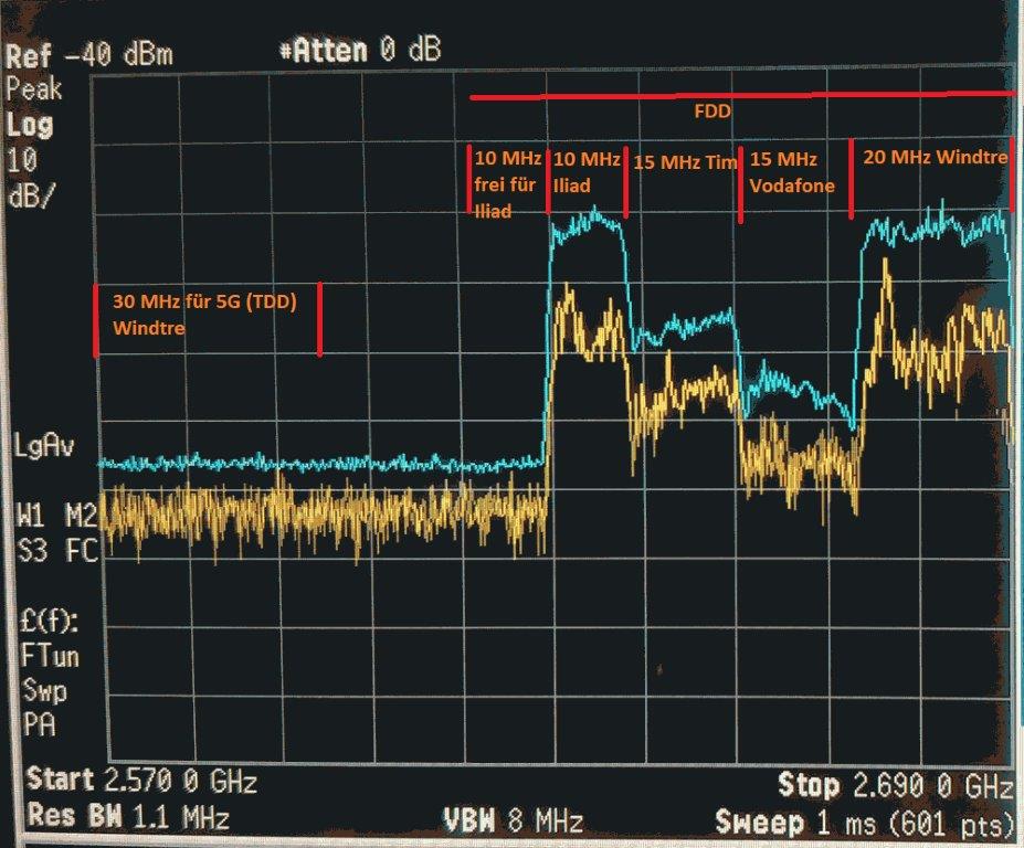 Bandbelegung 2600 MHz im Jahr 2021