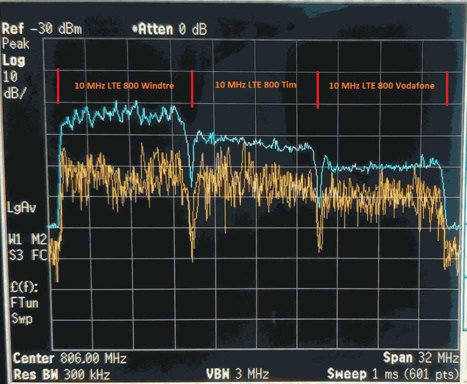 Bandbelegung LTE 800 im Jahr 2021
