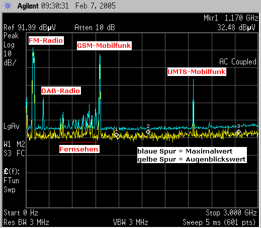 Spektrum in Reischach von 0 bis 3 GHz