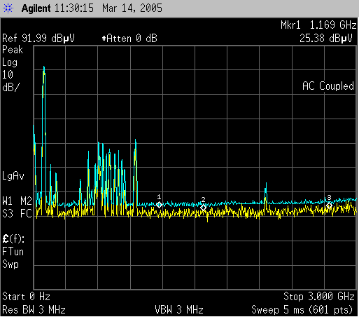 Breitbandspektrum von 0 bis 3 GHz