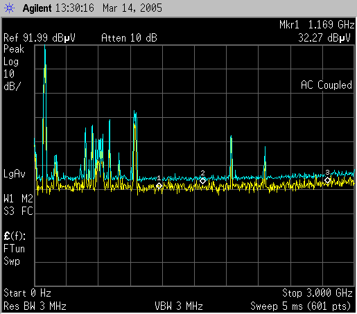 Breitbandspektrum von 0 bis 3 GHz