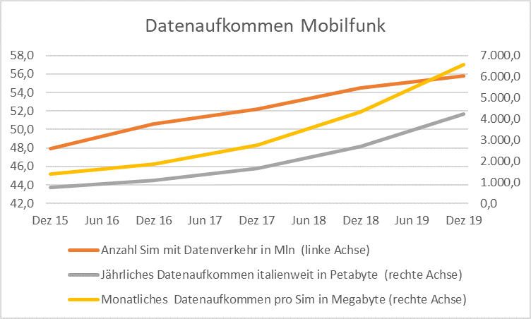 Datenaufkommen Mobilfunk Italien