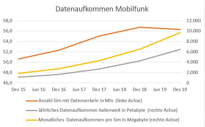 Datenaufkommen Mobilfunk Italien