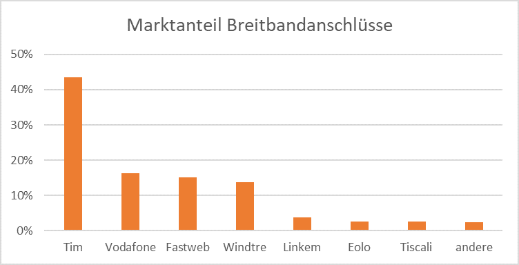 Marktanteil Festnetz-Breitbandanschlüsse