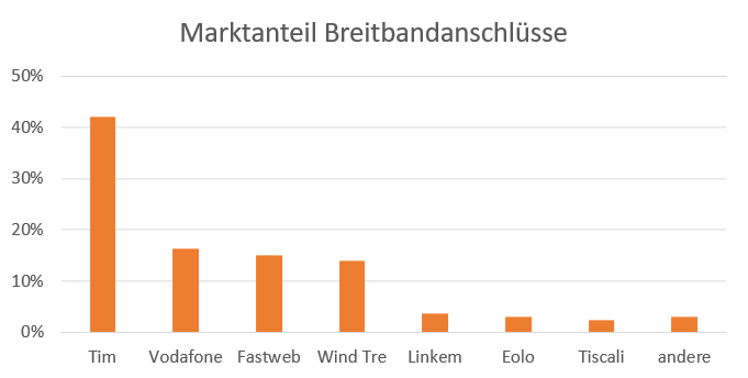 Marktanteil Festnetz-Breitbandanschlüsse