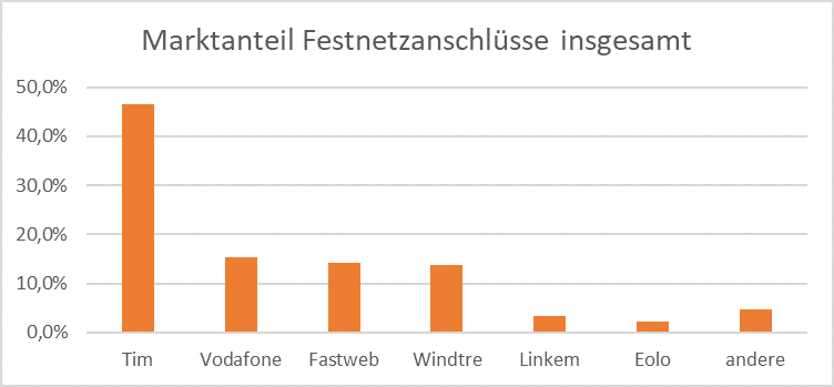 MarktanteilFestnetzanschlüsse in Italien