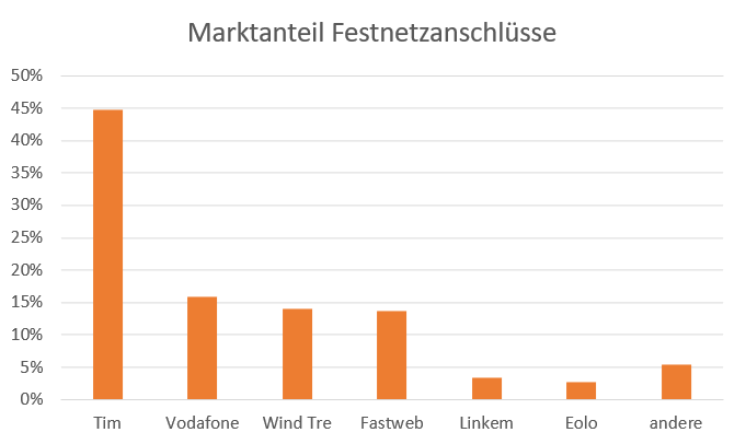 MarktanteilFestnetzanschlüsse in Italien