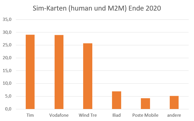 Marktanteil Sim-Karten 2020