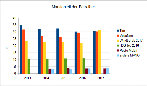 Marktanteil pro Betreiber
