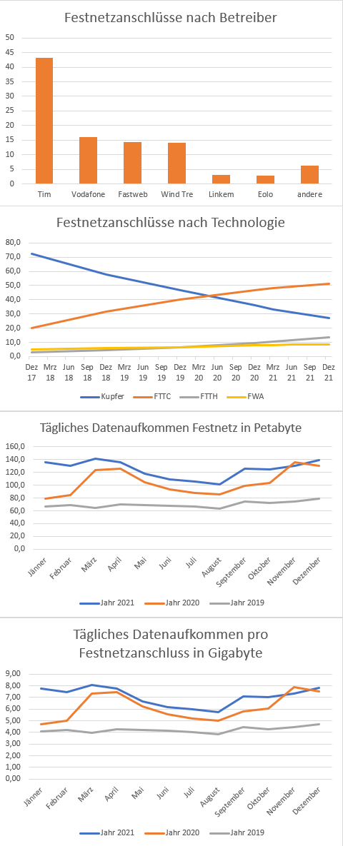 Daten Festnetz