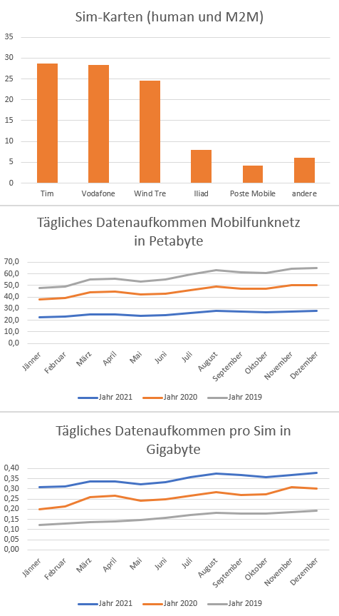 Daten Mobilfunk