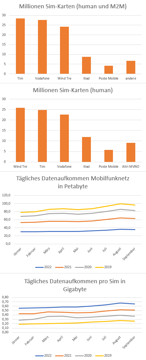 Daten Mobilfunk