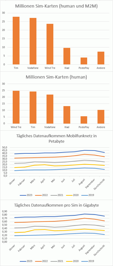 Daten Mobilfunk