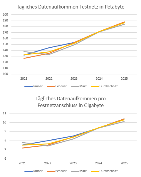 Datenaufkommen Festnetz