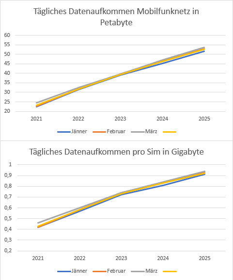 Datenaufkommen Mobilfunk