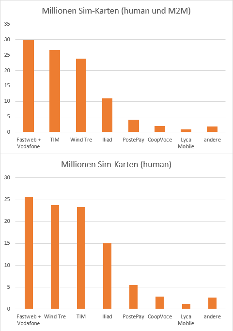Anzahl Simkarten Mobilfunk