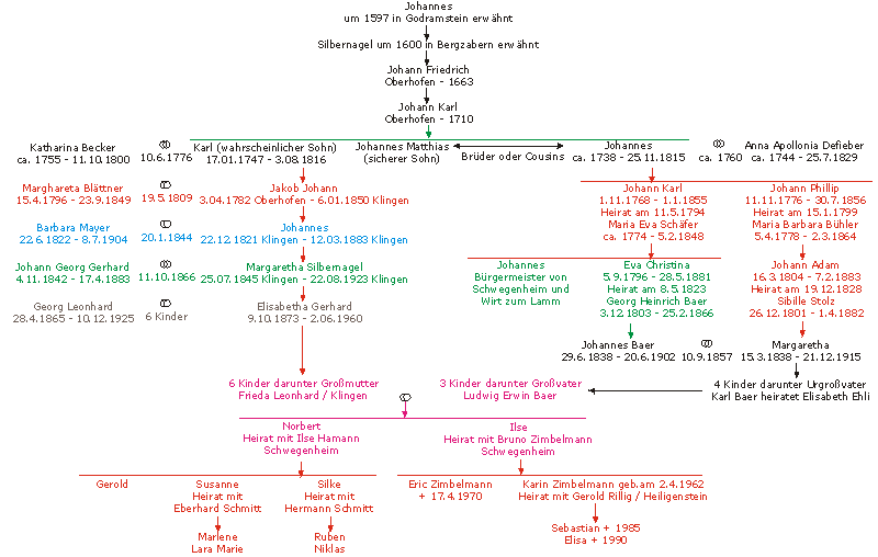 StammbaumZimbelmann.gif (6961 Byte)