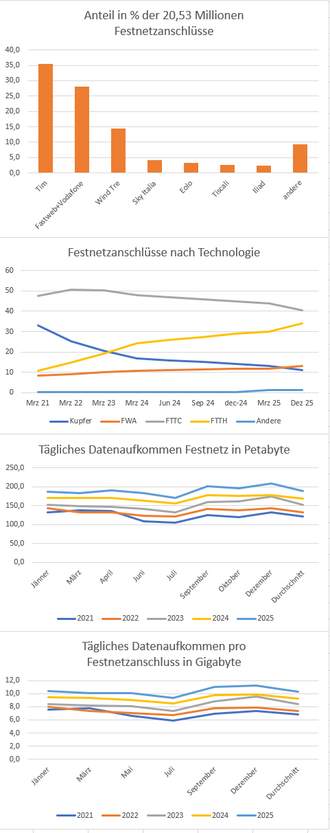 Anzahl Festnetzanschl&uuml;sse