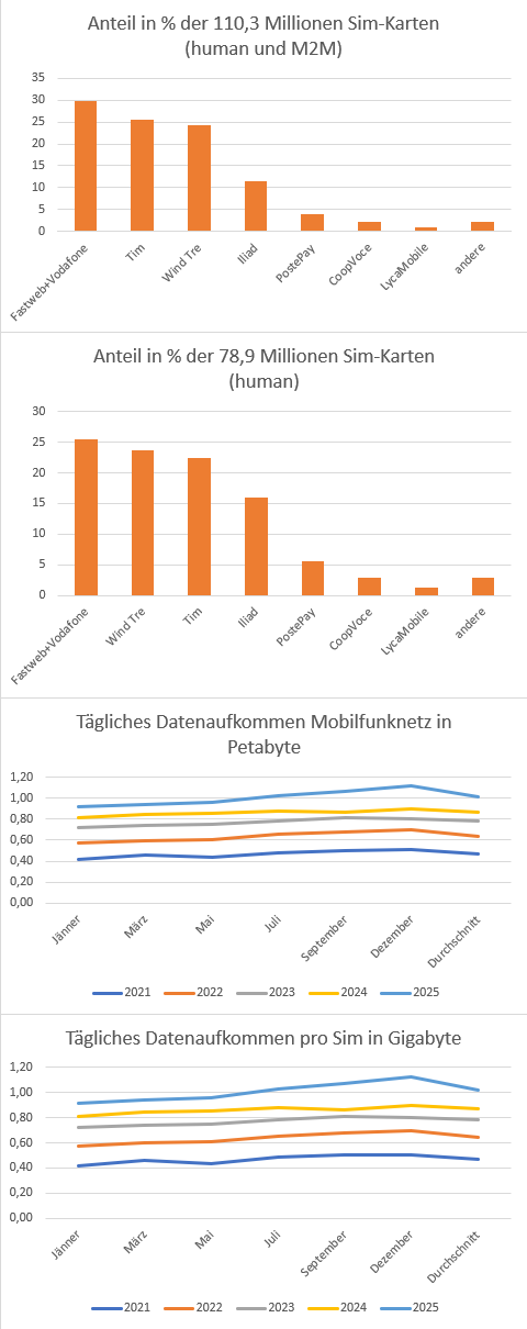 Anzahl Simkarten Mobilfunk